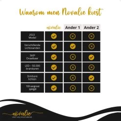 Novalie Hollywood Spiegel Met Verlichting - 65 Cm X 50 Cm - Make Up Spiegel Met Led Lampen – Visagie – Dimbaar / 3 Lichtstanden – Voor Hem / Haar Cadeau – 10x Vergroting – Met Tru-Daylight Verlichting – Wit -Cosmetic Verkoop 1200x1200 1518